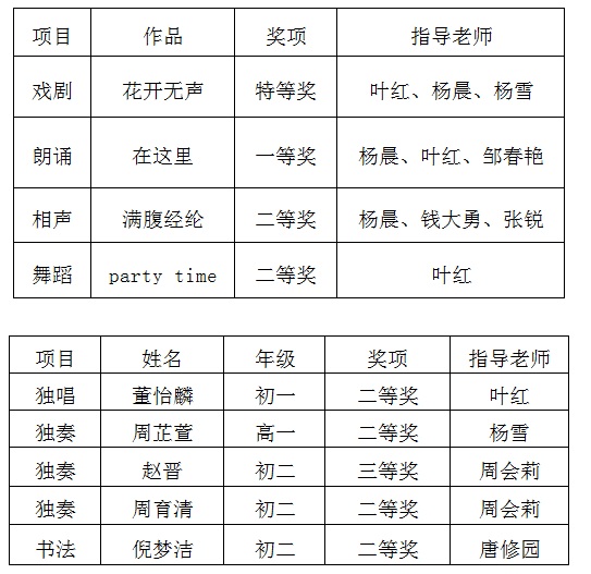 喜报十二 我校在盐城市第六届中小学生艺术展演活动中获得佳绩