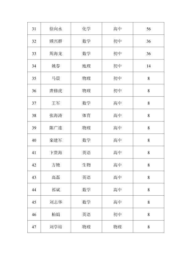 学校教师补录学时汇总表