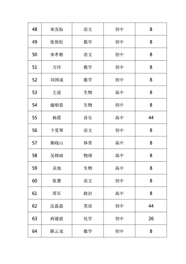 学校教师补录学时汇总表