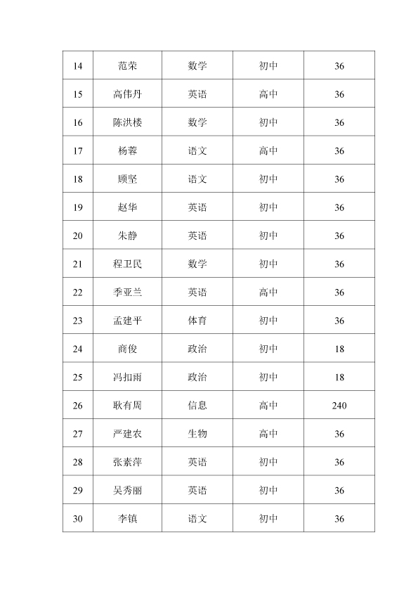 学校教师补录学时汇总表