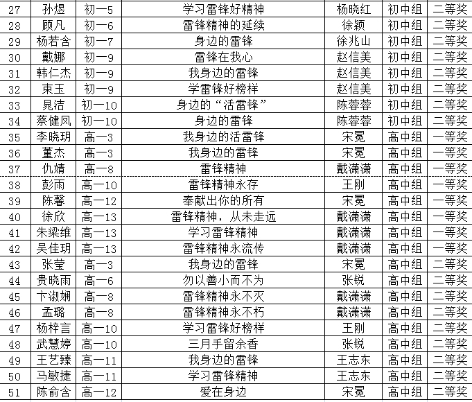 “学习雷锋精神，培育文明风尚”主题征文评选结果