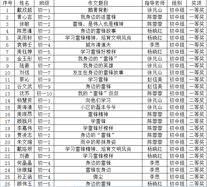 “学习雷锋精神，培育文明风尚”主题征文评选结果