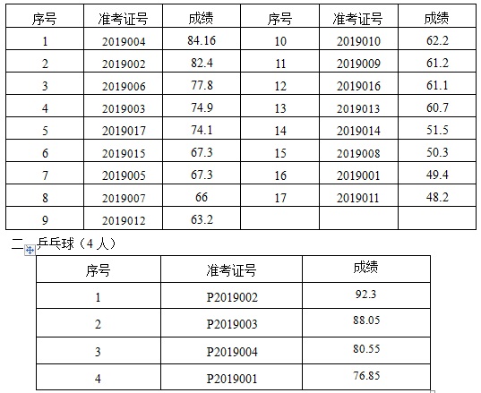 盐城市明达中学2019年高水平运动队招生专业加试成绩公示
