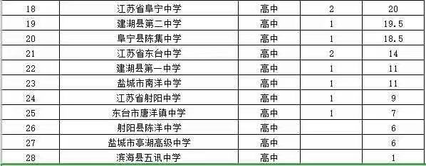 喜报八：我校在盐城市第八届运动会上取得优异成绩！
