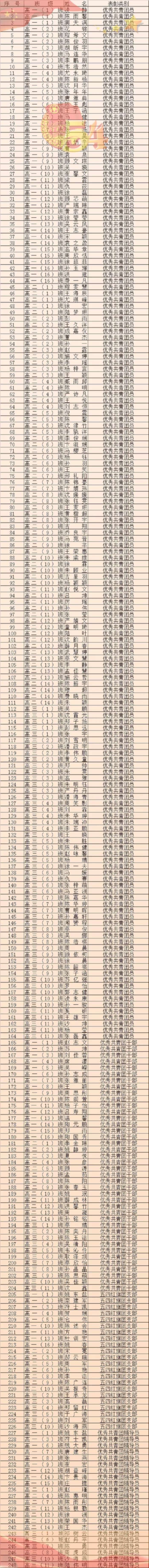 关于表彰 2019-2020学年度 “五四红旗团支部”“优秀共青团辅导员”“优秀共青团员”“优秀共青团干部”的决定 关于表彰 2019-2020学年度 “五四红旗团支部”“优秀共青团辅导员”“优秀共青团员”“优秀共青团干部”的决定