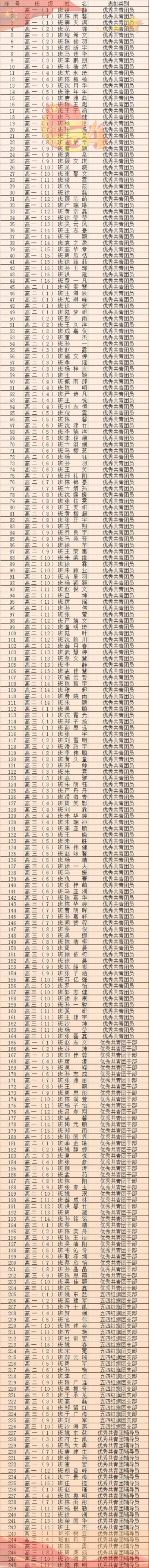 关于表彰 2019-2020学年度 “五四红旗团支部”“优秀共青团辅导员”“优秀共青团员”“优秀共青团干部”的决定