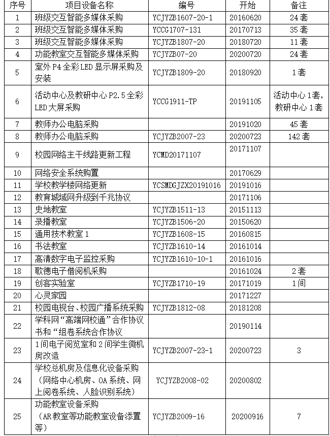 盐城市明达高级中学近几年智慧化校园采购的装备