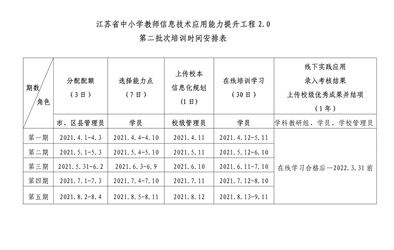 江苏省中小学教师信息技术应用能力提升工程2.0第二批次培训时间安排表