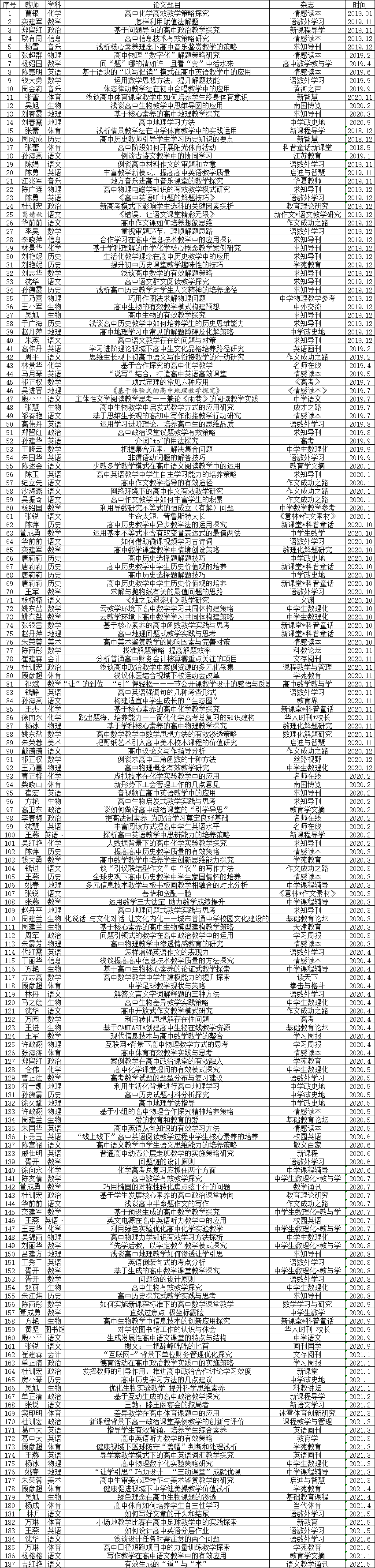 2019-2021三年论文发表情况