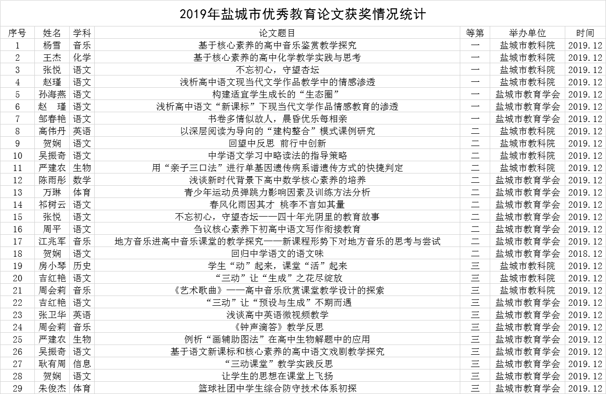 2019年盐城市优秀教育论文获奖