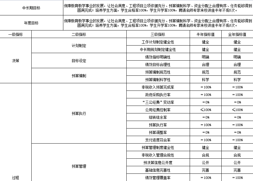 盐城市明达高级中学整体预算绩效目标表