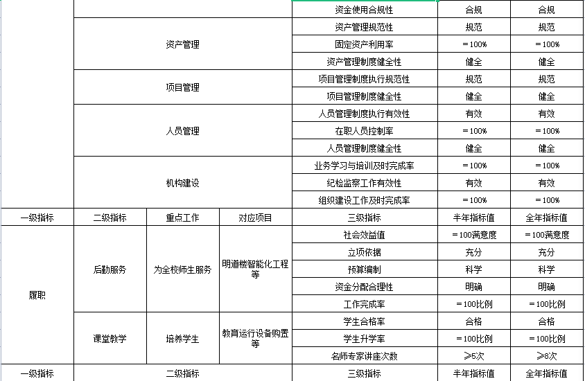 盐城市明达高级中学整体预算绩效目标表