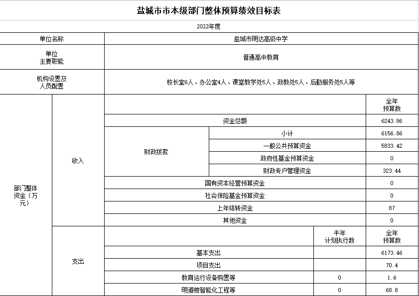 盐城市明达高级中学整体预算绩效目标表